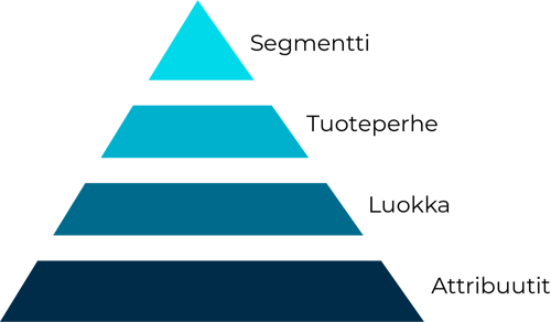 standardien rakenne: segmentti, tuoteperhe, luokka ja attribuutti