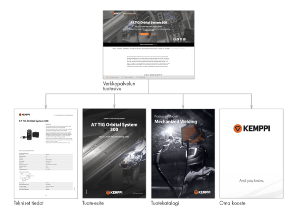 Kemppi Web-to-print