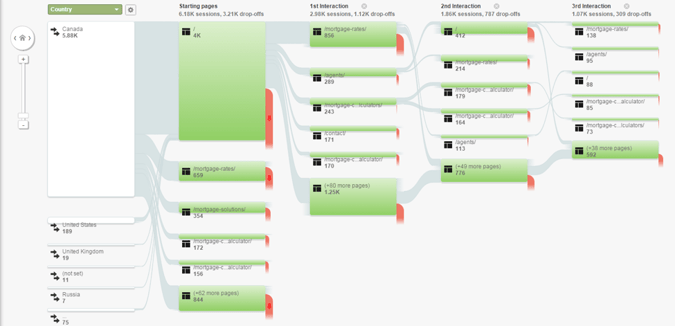 Analytics Behaviour flow