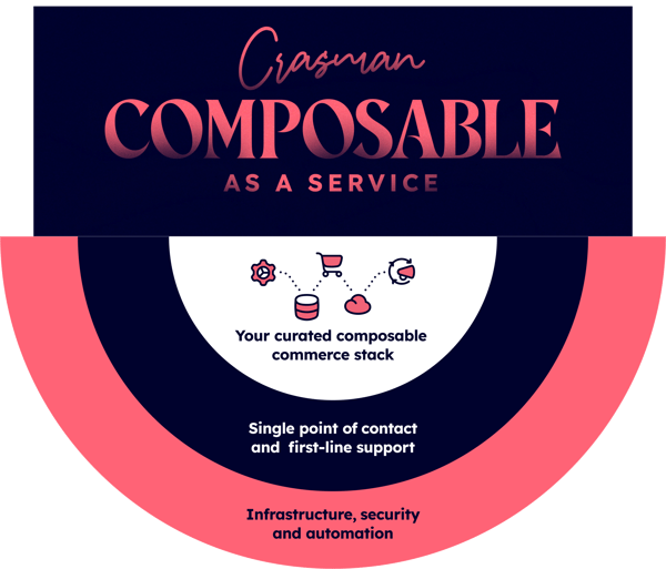 Crasman Composable as a service -teksti yläosassa. Alapuolella sisäkehällä Your curated composable commerce stack-, seuraavana Single point of contact and first-line support- ja uloimpana Infrastructure, security and automation -teksti