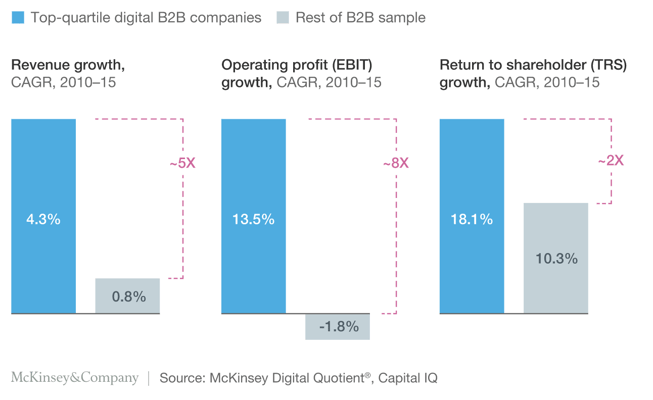B2B digitalisaatio