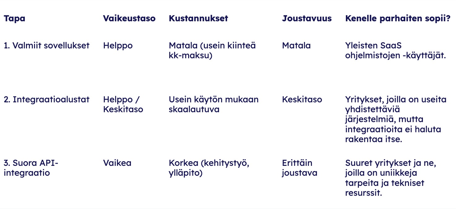 integraatioiden mallit