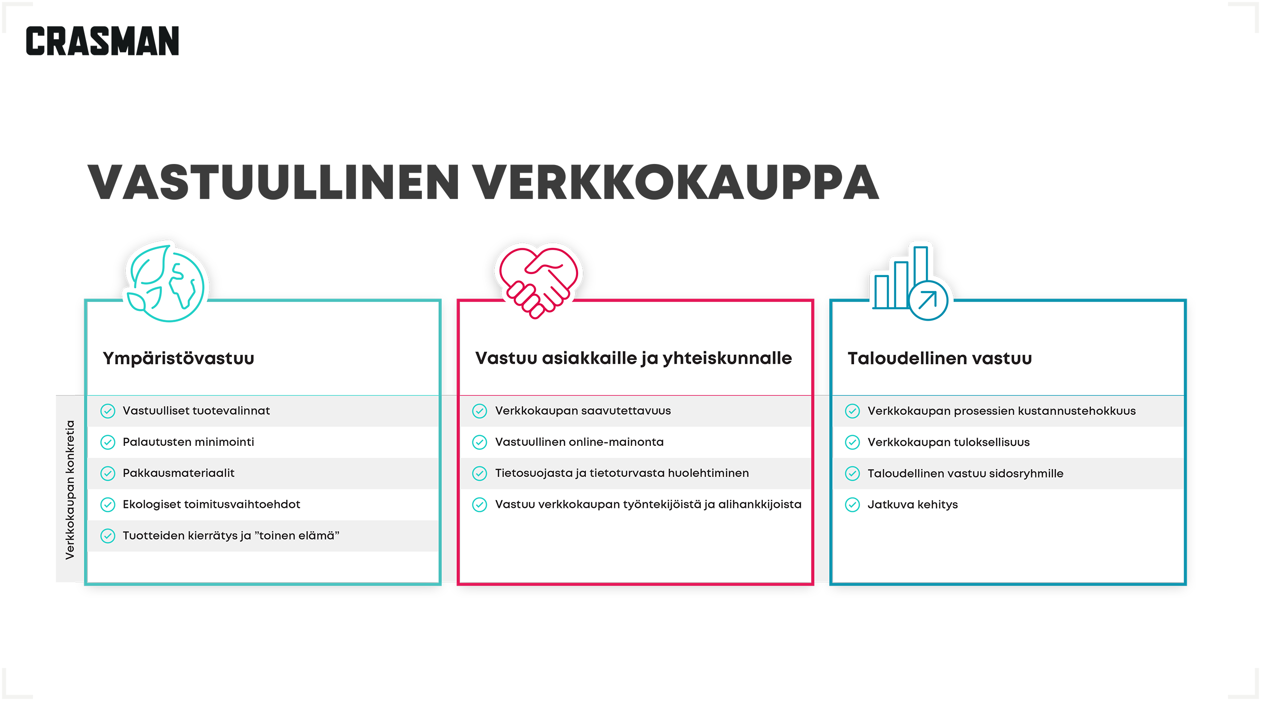 Verkkokaupan vastuut: Ympäristövastuu, vastuu asiakkaille ja yhteiskunnalle, taloudellinen vastuu